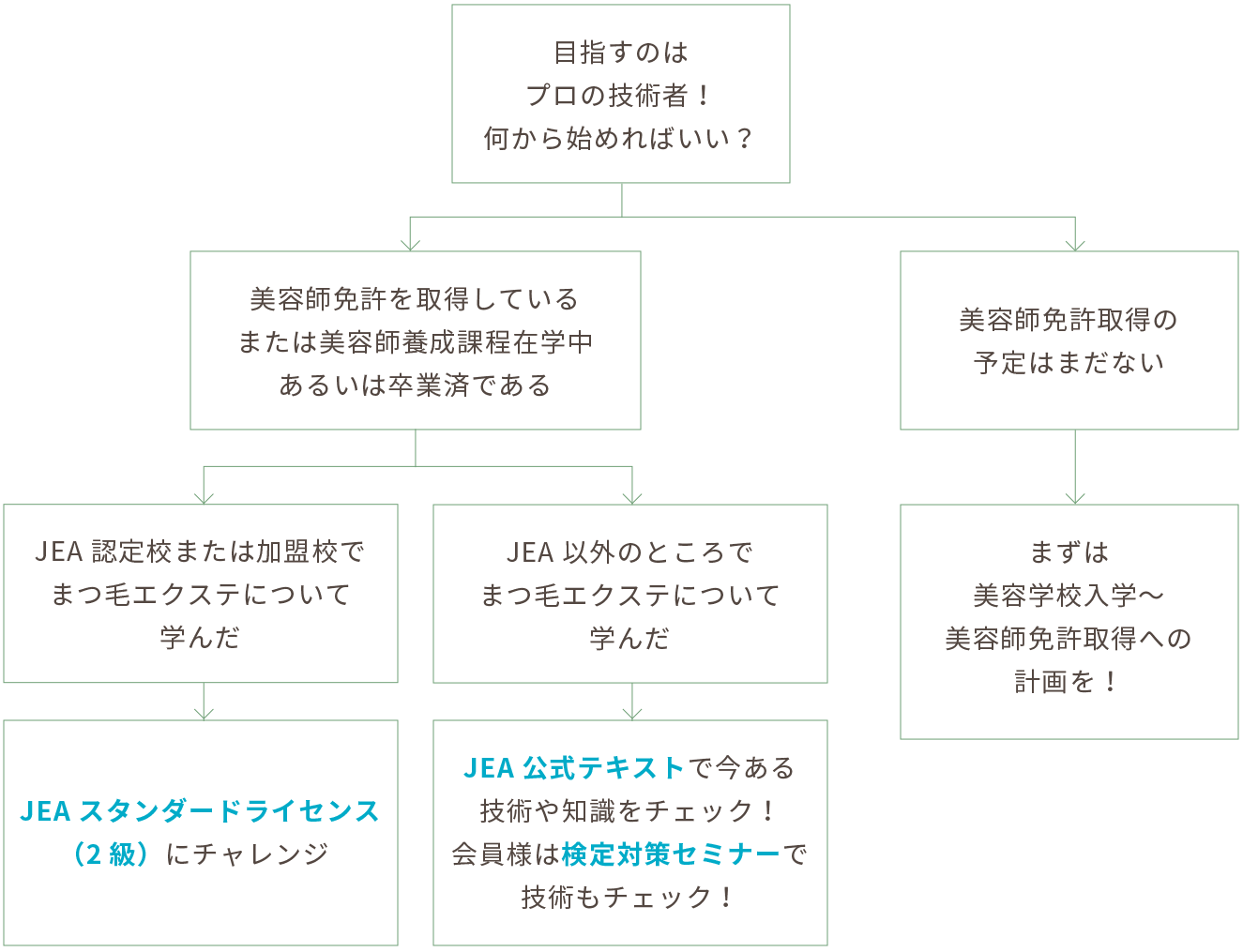 目指すのはプロの技術者！何から始めればいい？